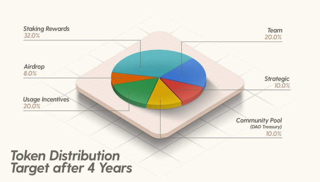 EVMOS token distribution