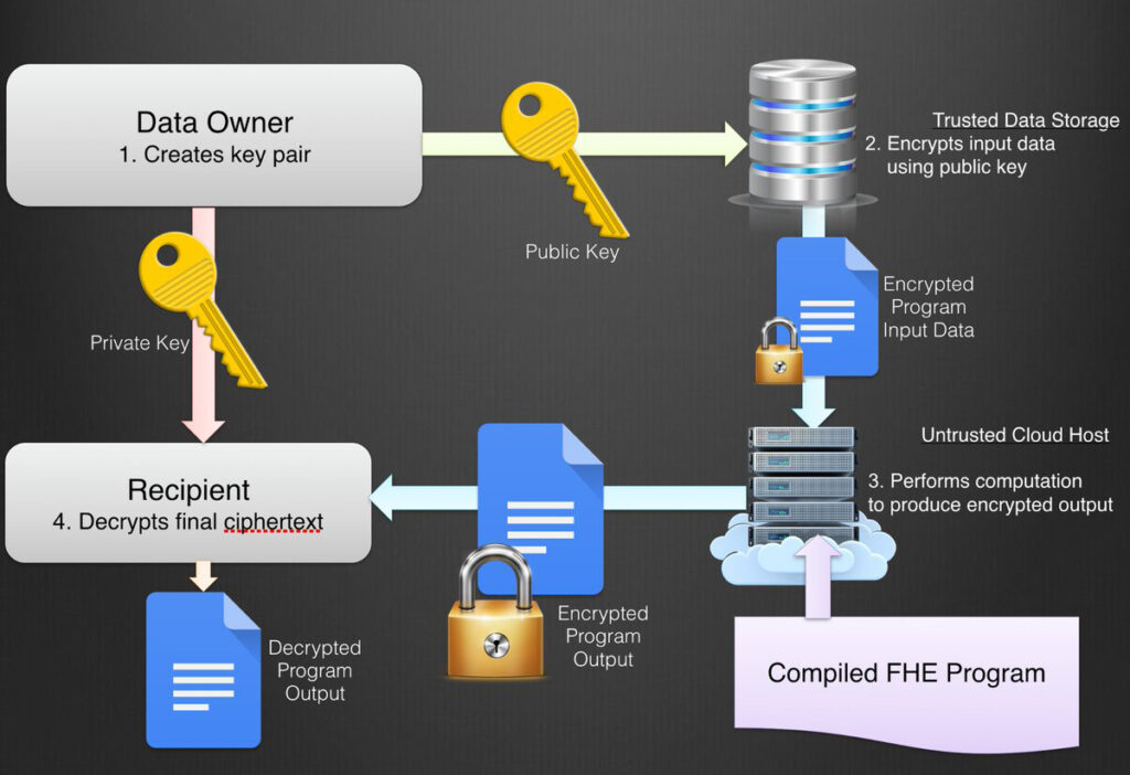 Fully Homomorphic Encryption Example