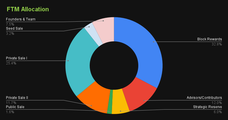 FTM allocation