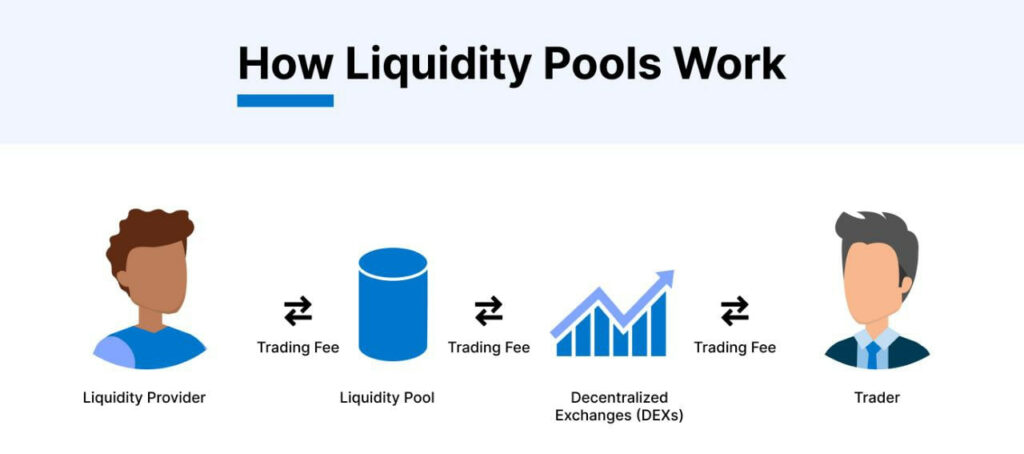 How liquidity pools work