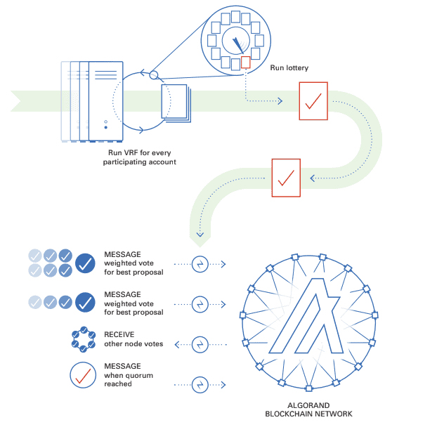 Algorand Blockchain