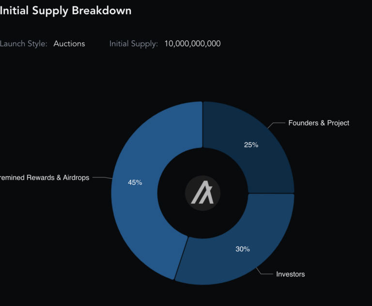 Algorand Supply Breakdown