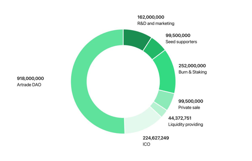 Artrade Tokenomics