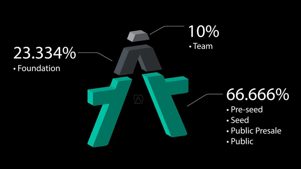 AZERO tokenomics