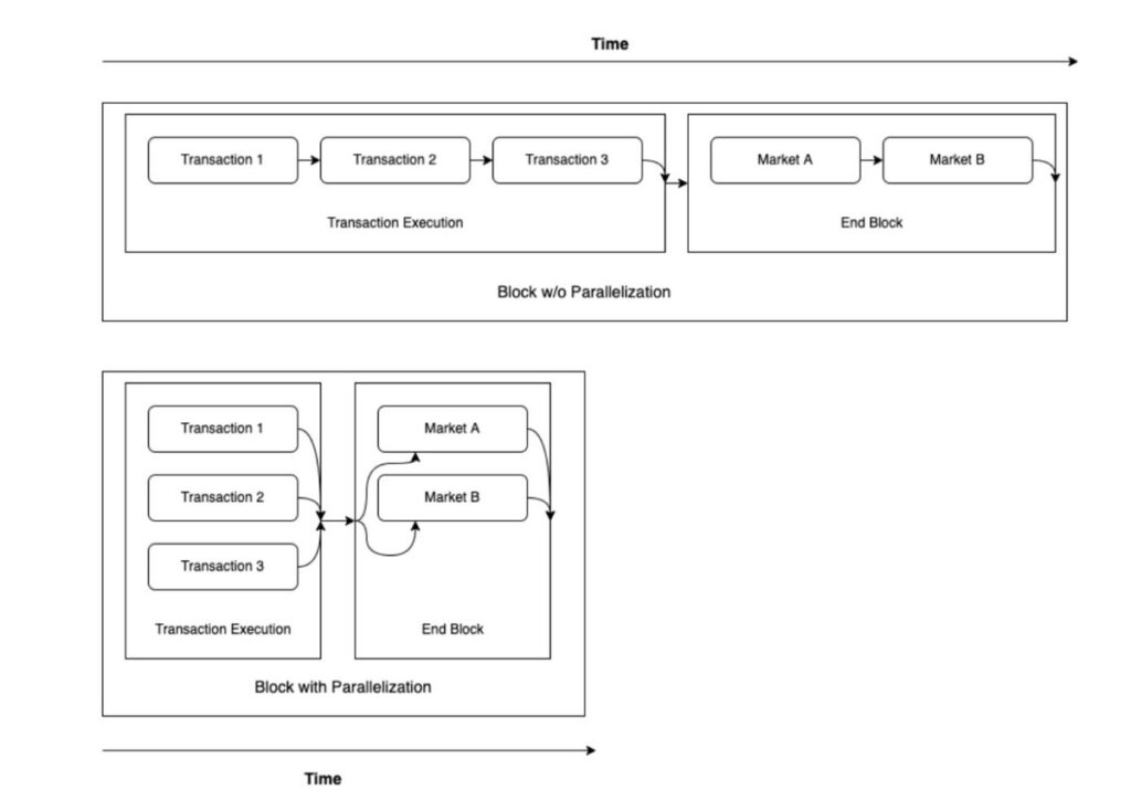 Block Parallelization