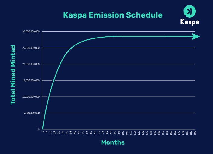 Kaspa Emission Schedule