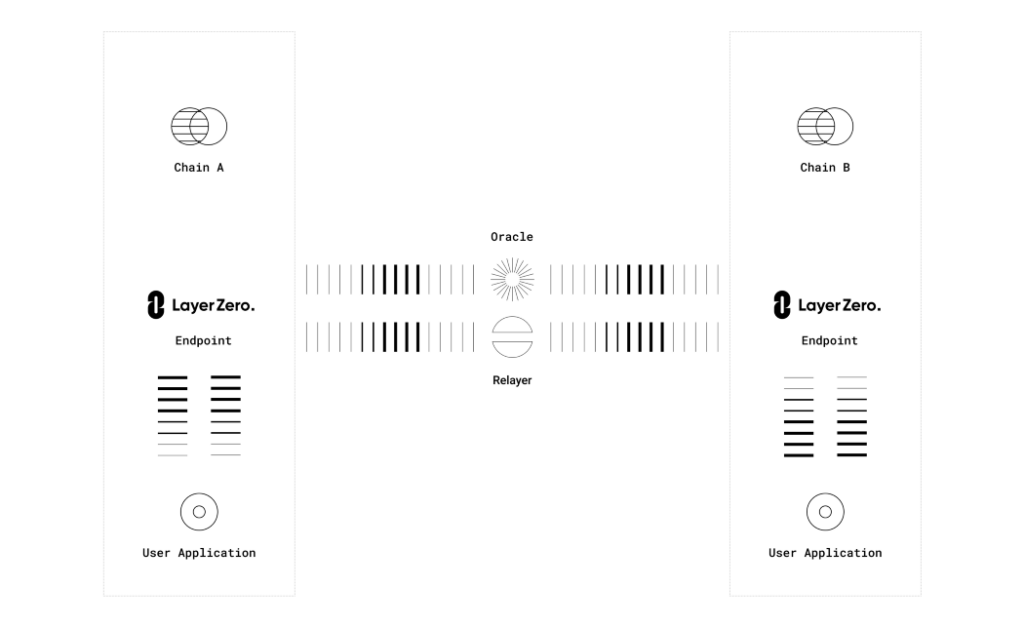 LayerZero Architecture