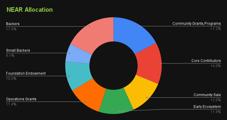 Near Protocol allocation