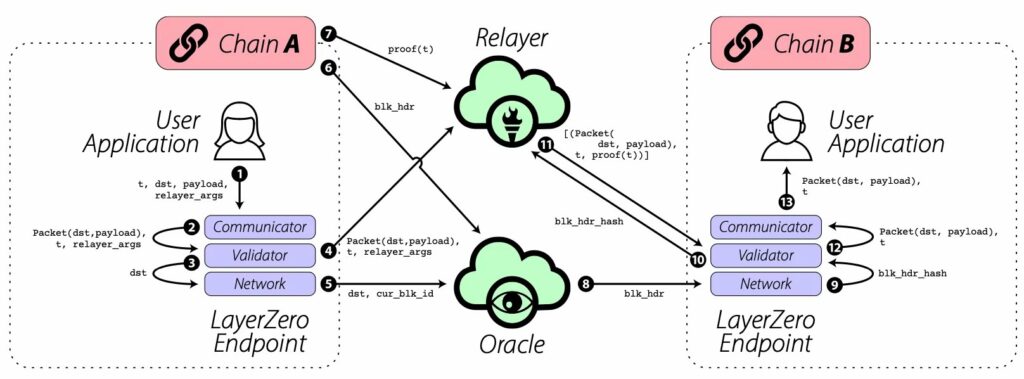 oracle layerzero