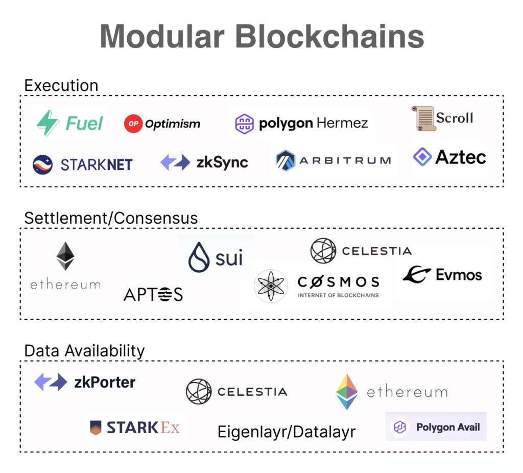 Examples of Modular Blockchains
