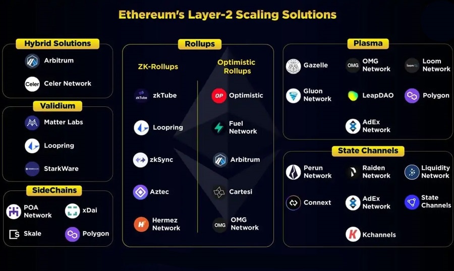 Smart Contracts